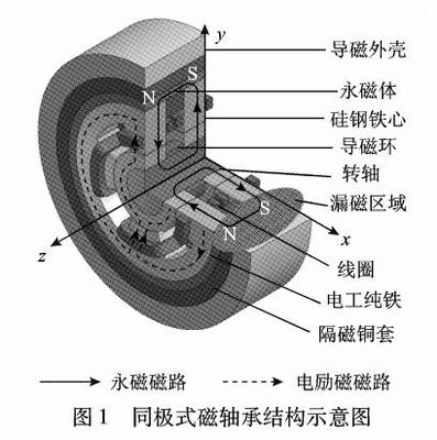 同极式永磁偏置径向磁轴承磁路模型-电子发烧友网